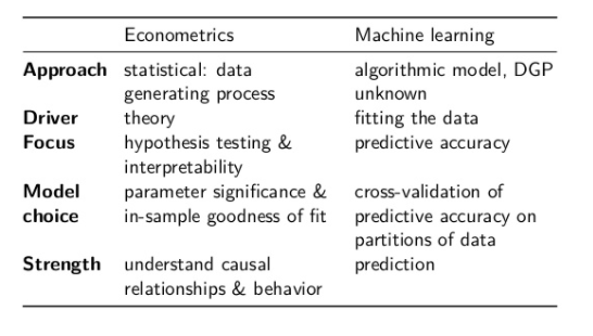 Econometrics vs ML