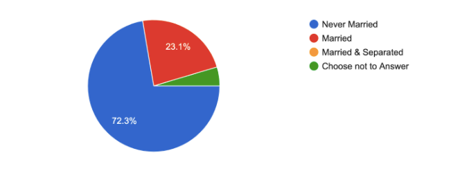 Marital Status