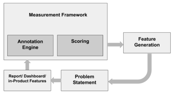 Measurement Framework