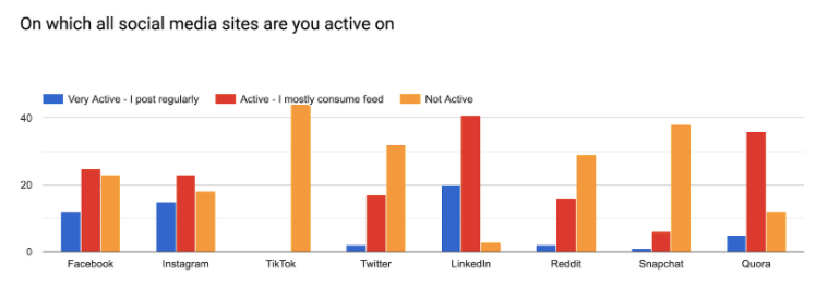 Social media Sites Active