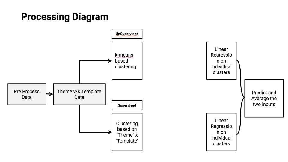 Processing Diagram